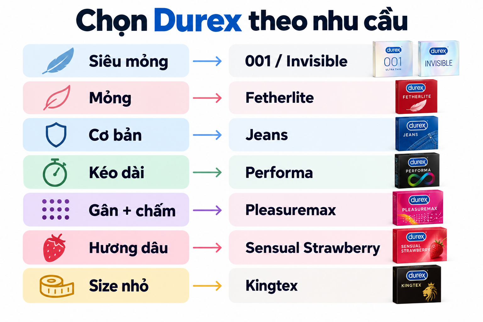 Bản lựa chọn bao cao su Durex theo nhu cầu của bạn Bản lựa chọn bao cao su Durex theo nhu cầu của bạn