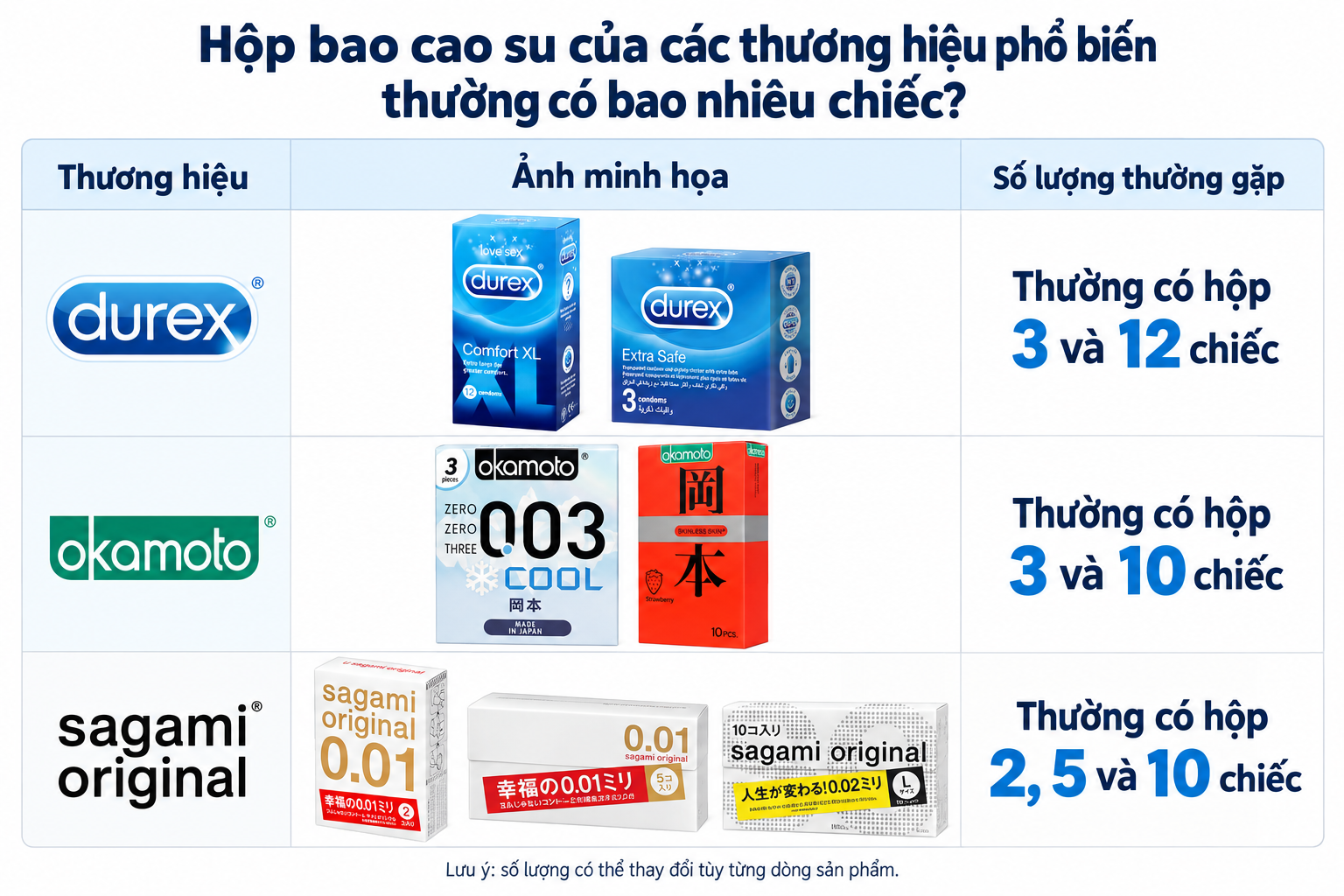 Ảnh so sánh số lượng bao cao su có trong mỗi hộp của các thương hiệu phổ biến Ảnh so sánh số lượng bao cao su có trong mỗi hộp của các thương hiệu phổ biến