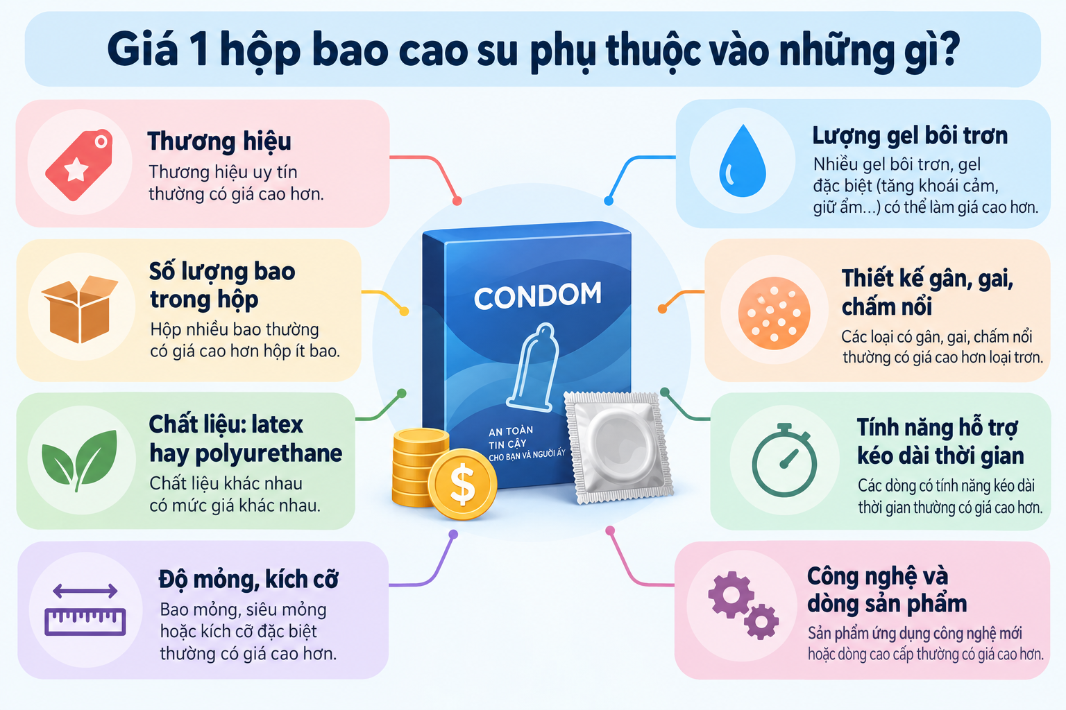 Các yếu tổ ảnh hưởng trực tiếp đến giá của một hộp bao cao su Các yếu tổ ảnh hưởng trực tiếp đến giá của một hộp bao cao su